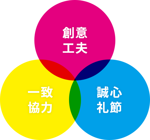 「創意工夫」「誠心礼節」「一致協力」